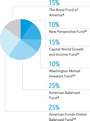 Secure Growth and Income: A Guide to Balanced American Funds