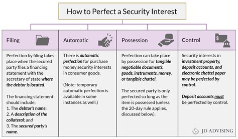 Secure Property Transactions: