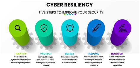 Secure3: Enhancing Cyber Resilience in a Digital Age