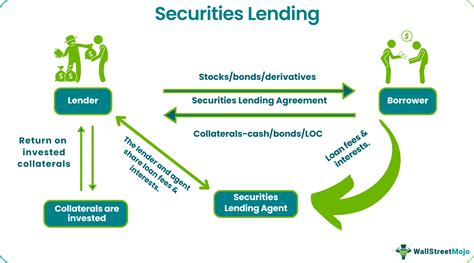 Securities Lending Risks: Uncovering the Hidden Dangers