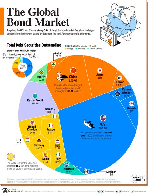 Securities Markets and Products