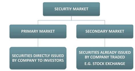 Security Market in India Epub