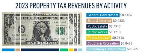 Sedgwick County Kansas Property Tax: 2023 Guide