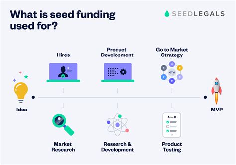 Seed funding: