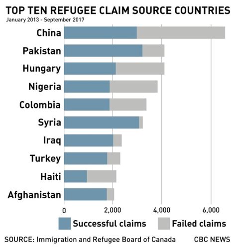 Seeking Asylum: Which Countries Offer the Highest Acceptance Rates?