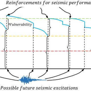 Seismic Resilience: