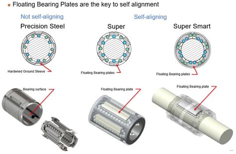 Self-Aligning Bearings: The Epitome of Resilient Rotation