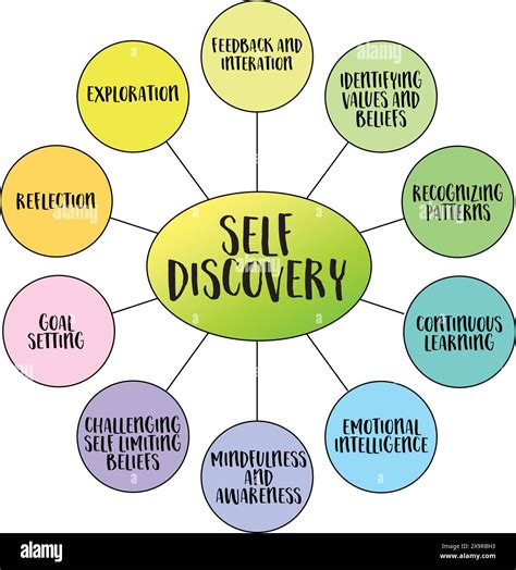 Self-Discovery and Self-Awareness