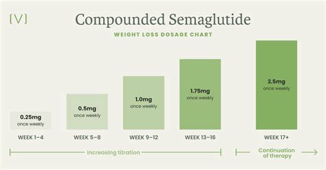 Semaglutide Weight Loss Chart