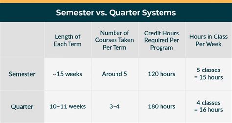 Semesters and Academic Terms