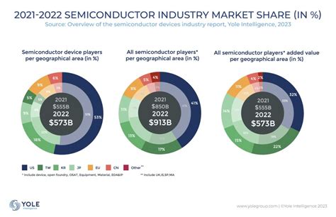 Semiconductor Industry Expansion: