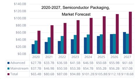 Semiconductor Market Trends: