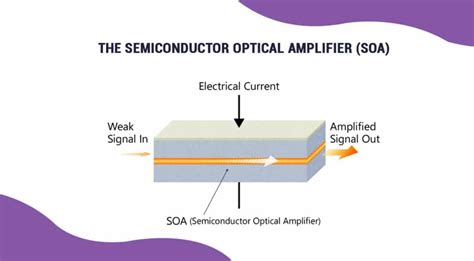 Semiconductor Optical Amplifiers PDF