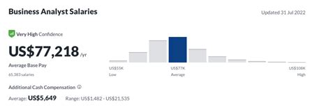 Senior Business Analyst Capital One Salary: Comprehensive Guide