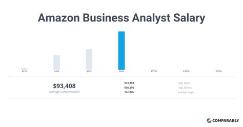 Senior Business Analyst Capital One Salary: The Basics