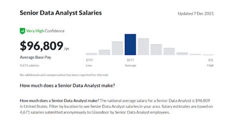 Senior Data Analyst Capital One Salary: $125,743 Annually