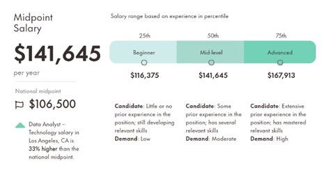 Senior Data Analyst Capital One Salary: A Comprehensive Guide