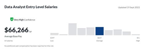 Senior Data Analyst Salary: Unlocking the Value of Data for $135,000 Annually and Beyond