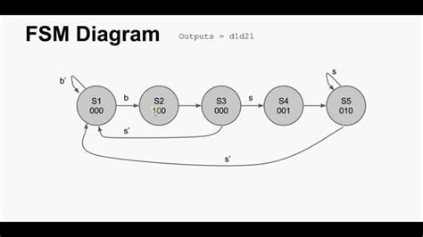 Senior FSM Course: Master the Art of Finite State Machines