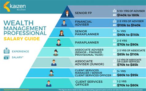 Senior Financial Advisor Salary: A Comprehensive Guide