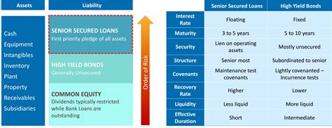 Senior Secured Loans: