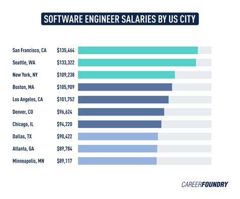 Senior Software Engineer Salary NYC