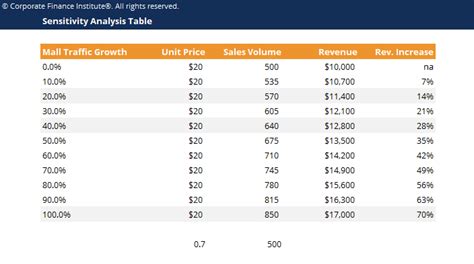 Sensitivity Analysis Template
