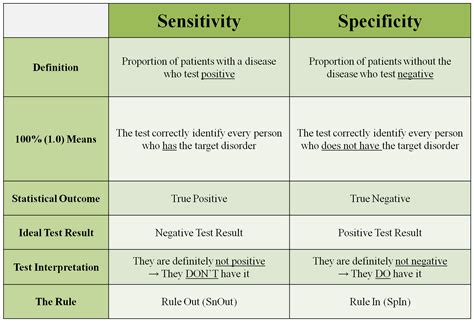Sensitivity And Specificity Chart