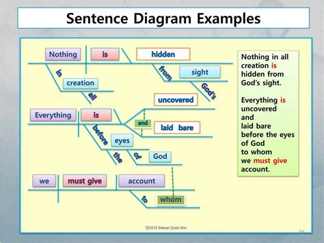 Sentence Diagramming Exercises An Introduction to Sentence Diagramming PDF