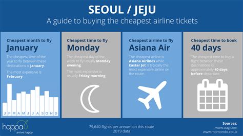 Seoul to Jeju Domestic Flight: A 2025 Comparison VS Forecast