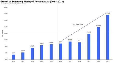 Separately Managed Accounts Providers: An Exhaustive List for 2023