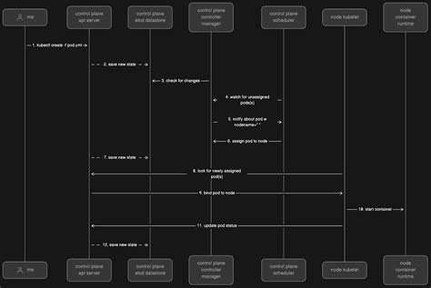 Sequence Diagram Generator AI: The Ultimate Visualizer for 10,000+ Use Cases