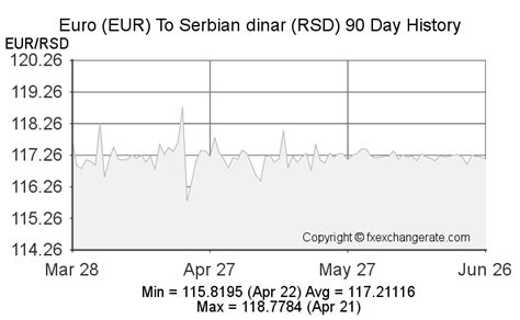 Serbian Dinar to Euro Exchange Rates: A Comprehensive Guide