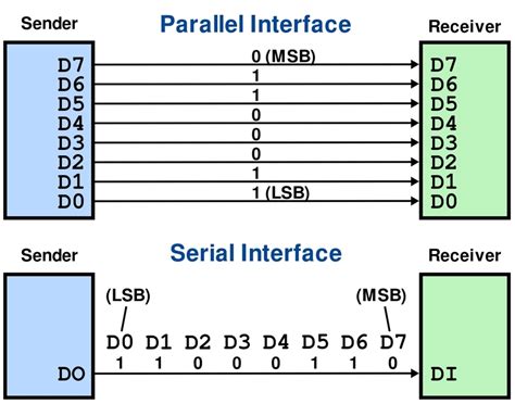 Serial Communication