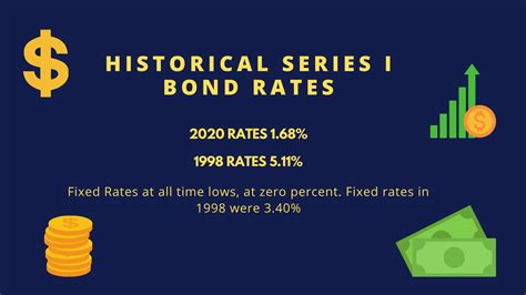 Series I Bonds Interest Rates: A Comprehensive Guide