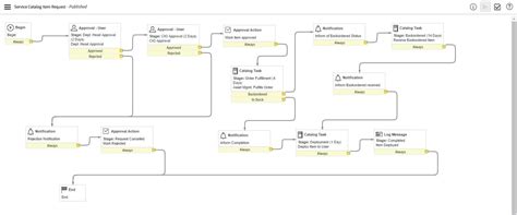 Service Catalog Workflow In Servicenow