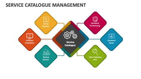 Service Catalogue Management