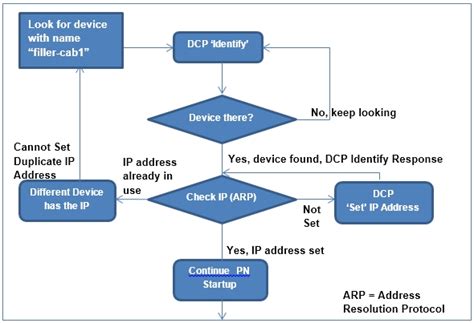 Service and Device Discovery Protocols and Programming Doc