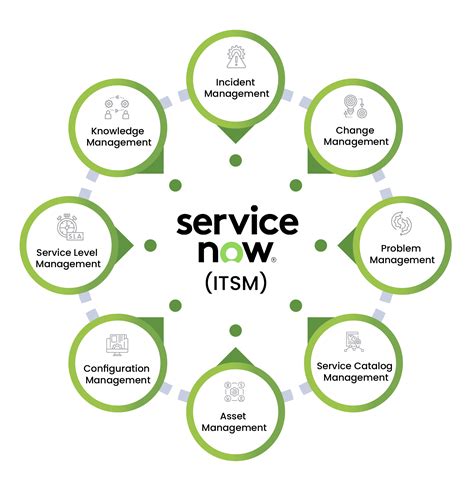 Service management