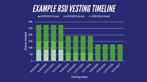 Service-vested RSUs: