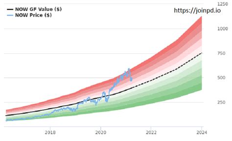 ServiceNow Inc. Stock: A Comprehensive Analysis