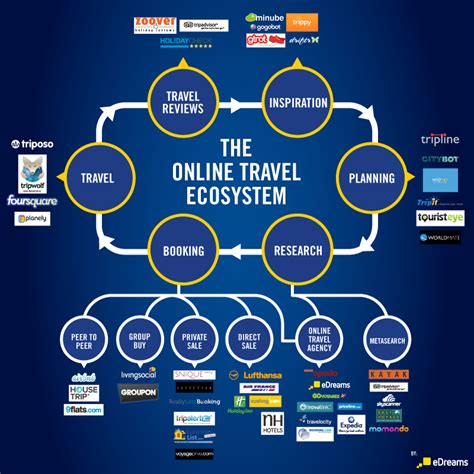 Services Tailored to the Travel Ecosystem