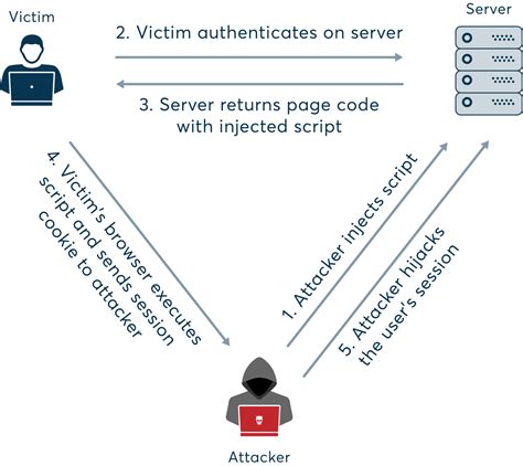 Session Hijacking: