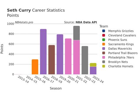 Seth Curry Career Points