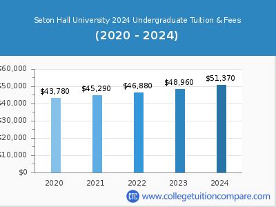 Seton Hall University Tuition: 2023-2024 Breakdown