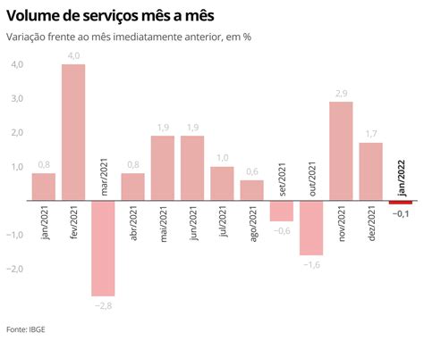 Setor de Serviços em Alta