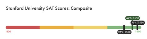Setting the Standard: Stanford University's SAT Threshold