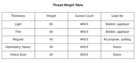 Sewing Thread Weight Chart