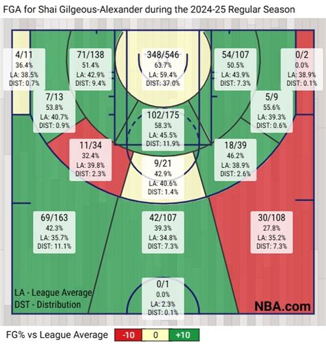 Shai Gilgeous-alexander Shot Chart