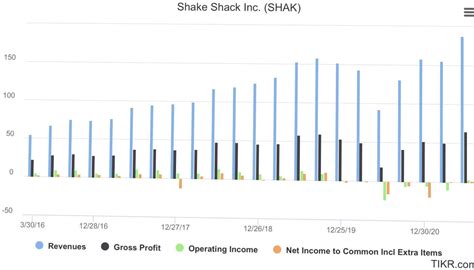 Shake Shack's Stock Performance